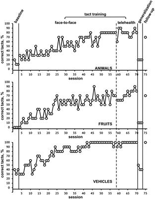 Case report: Applied behavior analysis in a case of anomic aphasia in post-acute myocardial infarction with cardiac arrest and brain hypoxia: results of tact-training